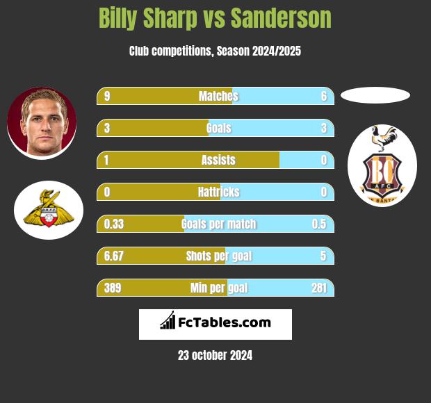 Billy Sharp vs Sanderson h2h player stats