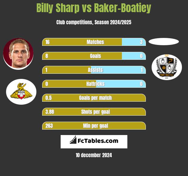 Billy Sharp vs Baker-Boatiey h2h player stats