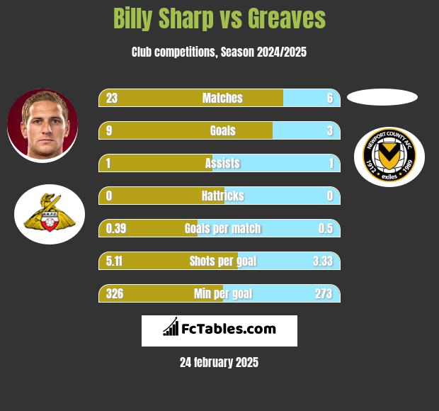 Billy Sharp vs Greaves h2h player stats