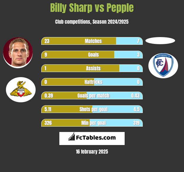 Billy Sharp vs Pepple h2h player stats