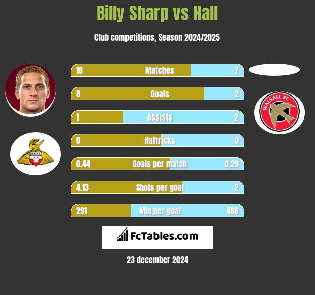 Billy Sharp vs Hall h2h player stats