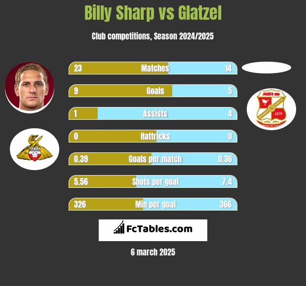 Billy Sharp vs Glatzel h2h player stats