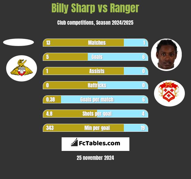 Billy Sharp vs Ranger h2h player stats