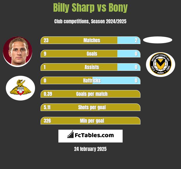 Billy Sharp vs Bony h2h player stats