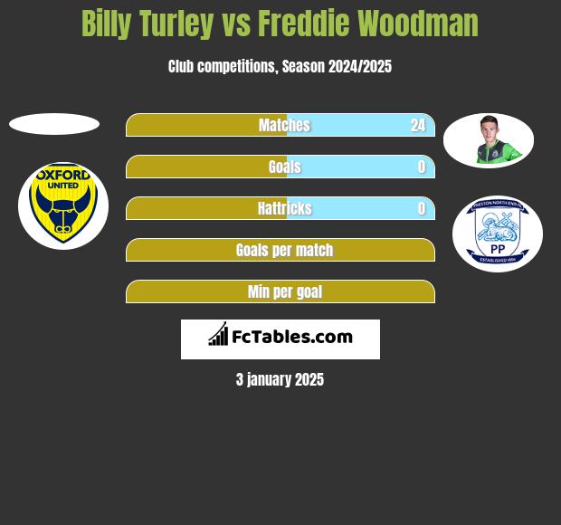 Billy Turley vs Freddie Woodman h2h player stats