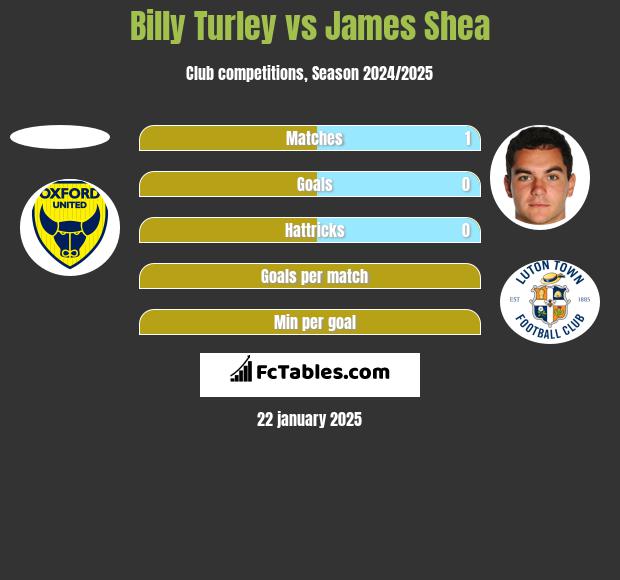 Billy Turley vs James Shea h2h player stats