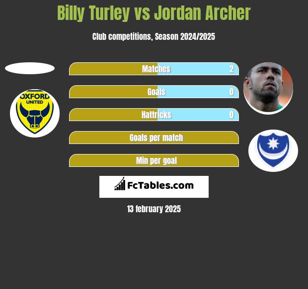 Billy Turley vs Jordan Archer h2h player stats