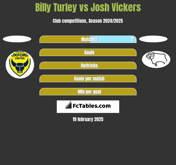 Billy Turley vs Josh Vickers h2h player stats