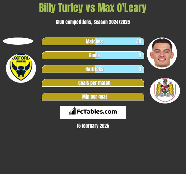 Billy Turley vs Max O'Leary h2h player stats