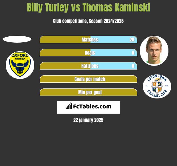 Billy Turley vs Thomas Kaminski h2h player stats