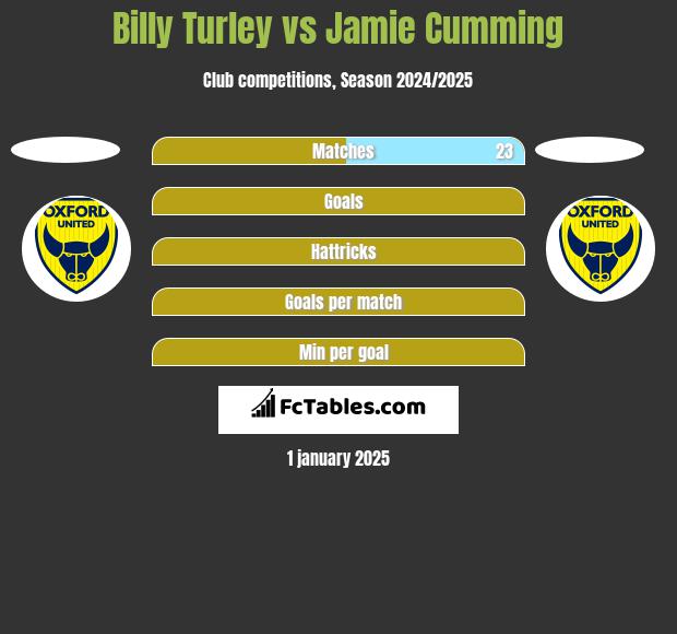 Billy Turley vs Jamie Cumming h2h player stats