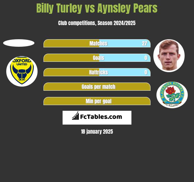 Billy Turley vs Aynsley Pears h2h player stats