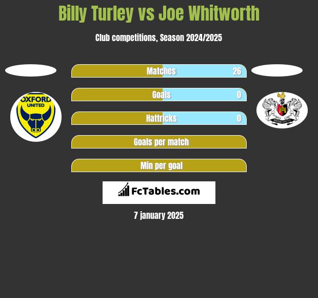 Billy Turley vs Joe Whitworth h2h player stats