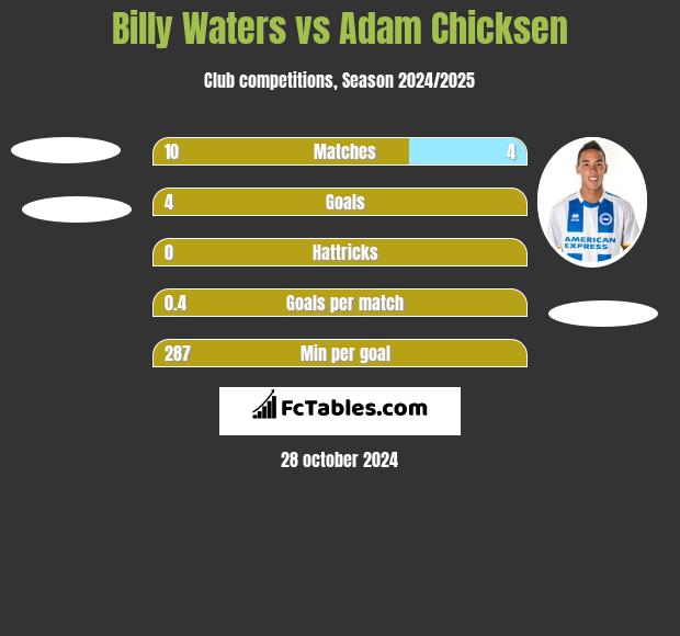 Billy Waters vs Adam Chicksen h2h player stats