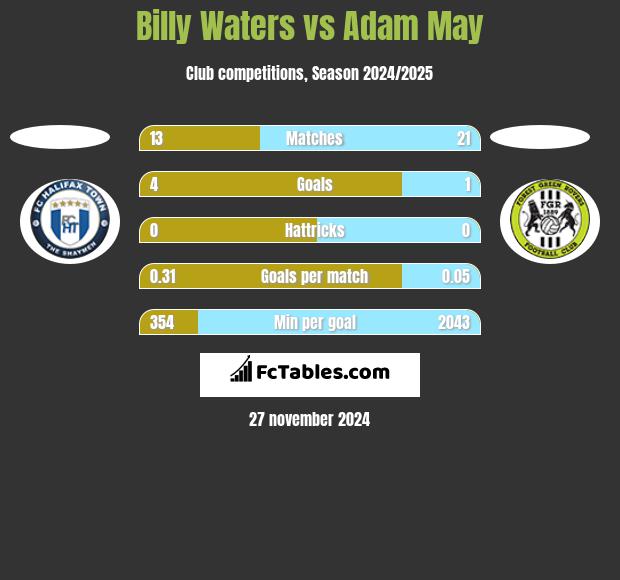 Billy Waters vs Adam May h2h player stats