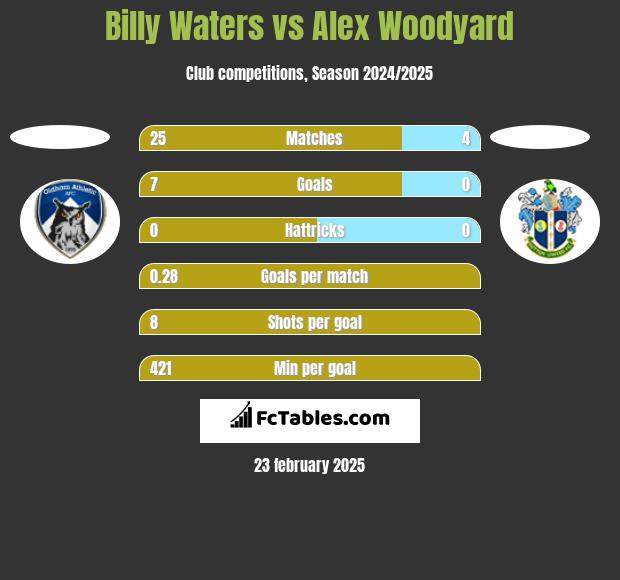 Billy Waters vs Alex Woodyard h2h player stats