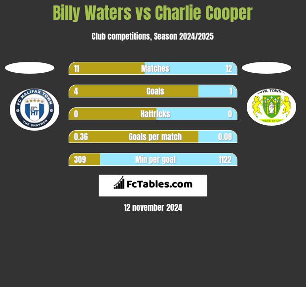 Billy Waters vs Charlie Cooper h2h player stats