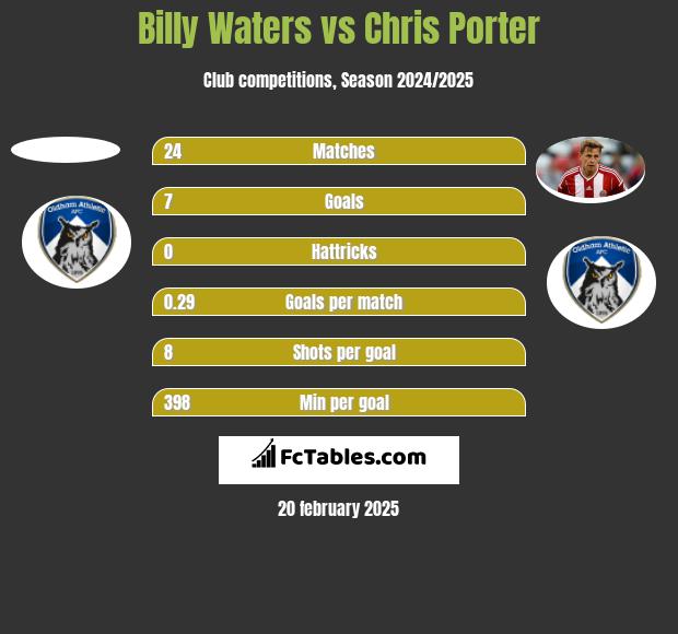 Billy Waters vs Chris Porter h2h player stats