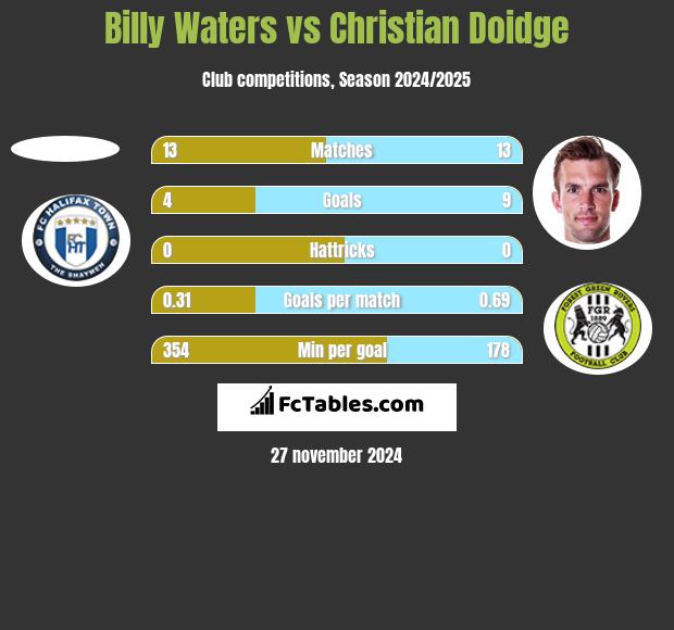 Billy Waters vs Christian Doidge h2h player stats