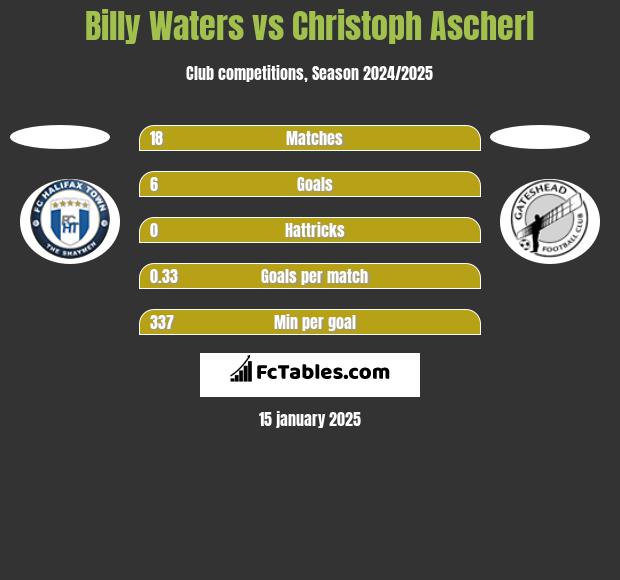 Billy Waters vs Christoph Ascherl h2h player stats