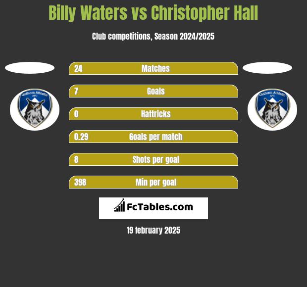 Billy Waters vs Christopher Hall h2h player stats