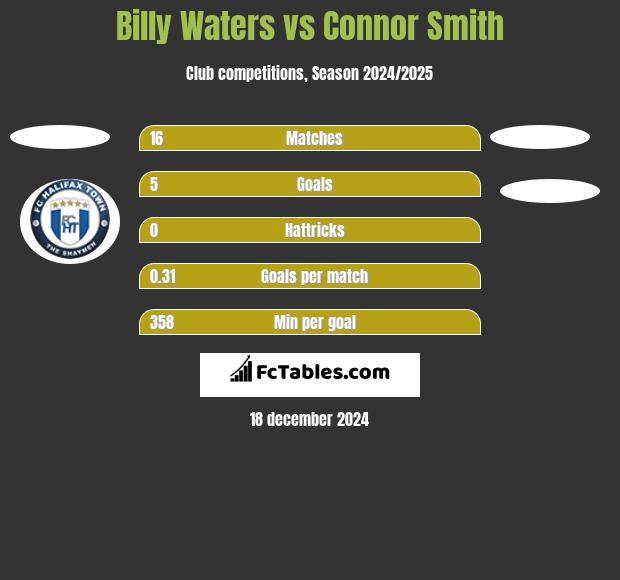 Billy Waters vs Connor Smith h2h player stats