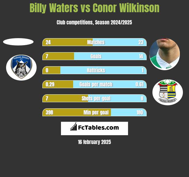 Billy Waters vs Conor Wilkinson h2h player stats