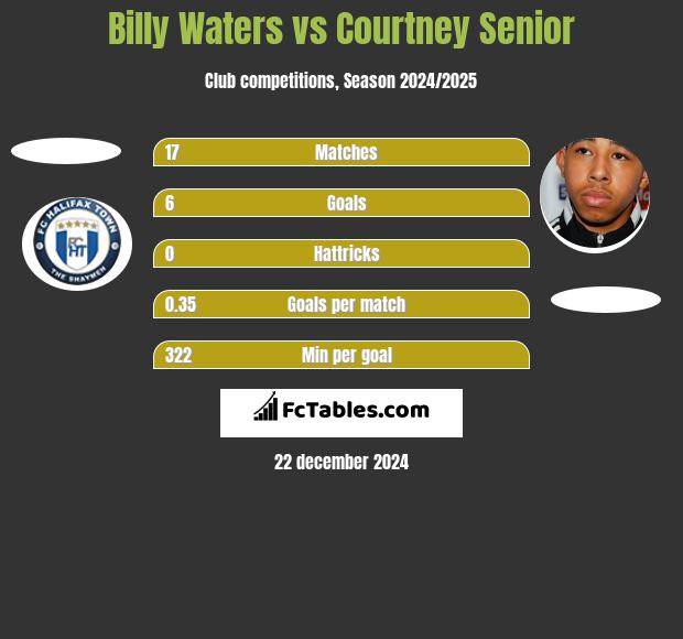 Billy Waters vs Courtney Senior h2h player stats