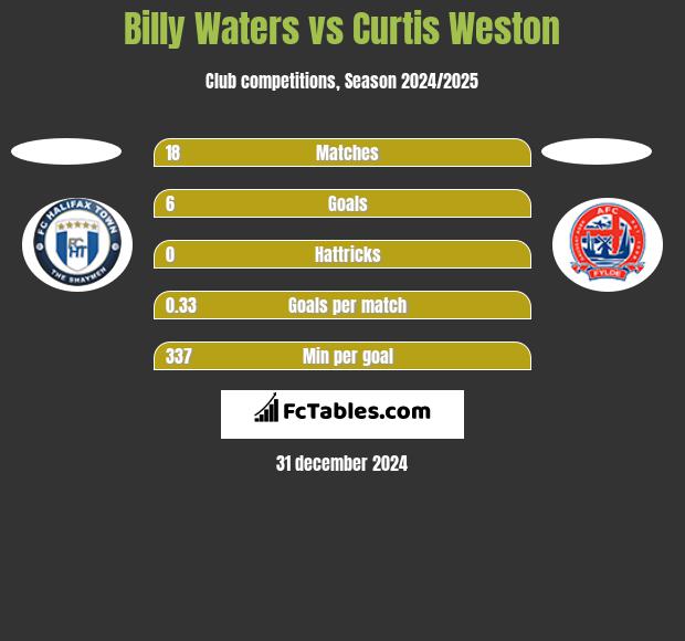 Billy Waters vs Curtis Weston h2h player stats