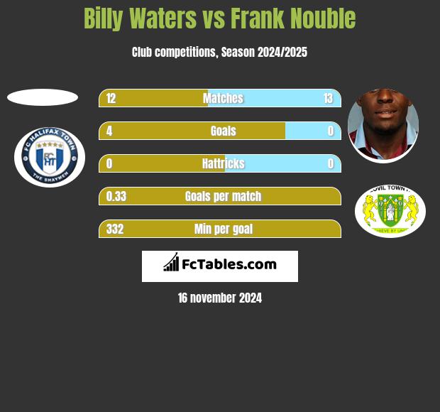 Billy Waters vs Frank Nouble h2h player stats