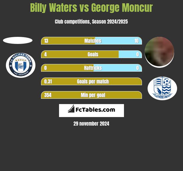 Billy Waters vs George Moncur h2h player stats