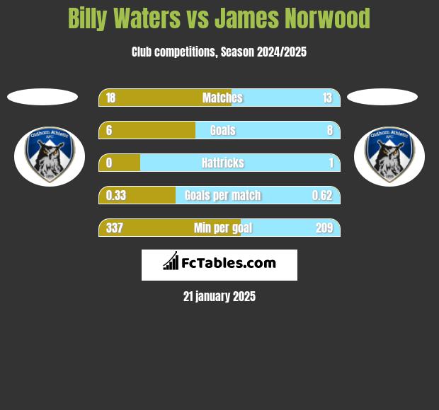 Billy Waters vs James Norwood h2h player stats