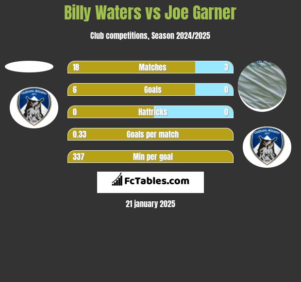 Billy Waters vs Joe Garner h2h player stats