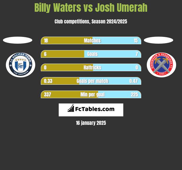 Billy Waters vs Josh Umerah h2h player stats