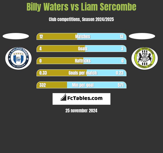 Billy Waters vs Liam Sercombe h2h player stats