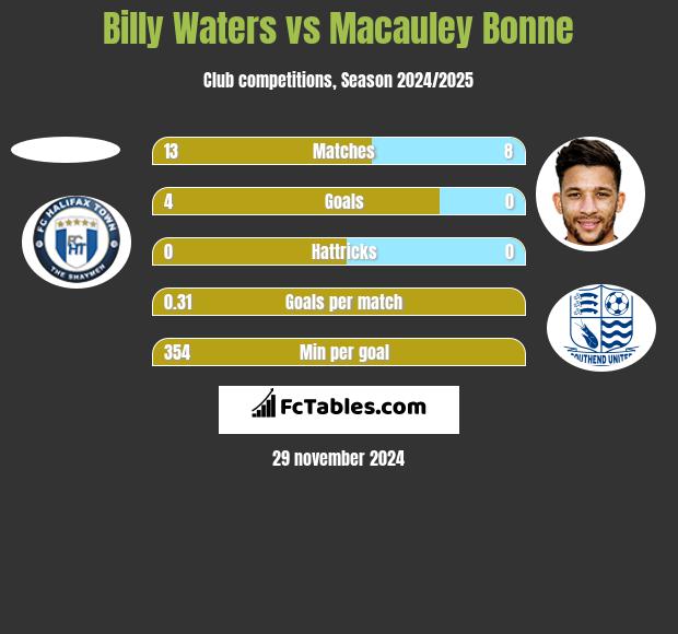 Billy Waters vs Macauley Bonne h2h player stats