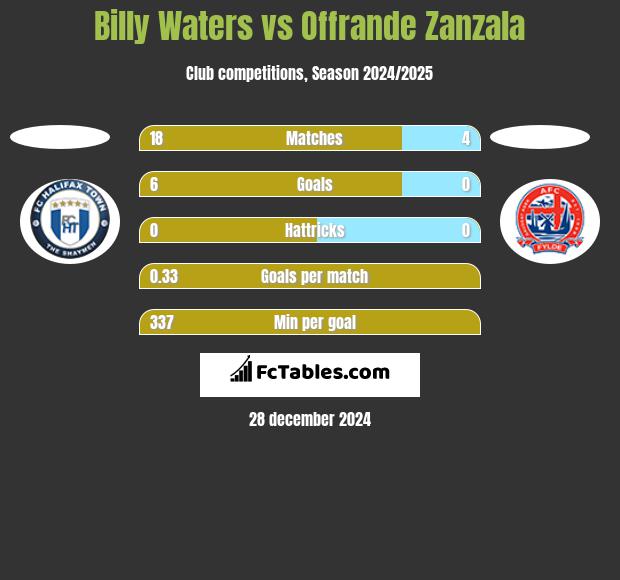 Billy Waters vs Offrande Zanzala h2h player stats