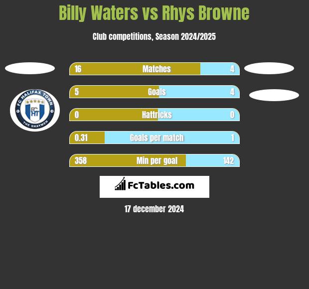 Billy Waters vs Rhys Browne h2h player stats