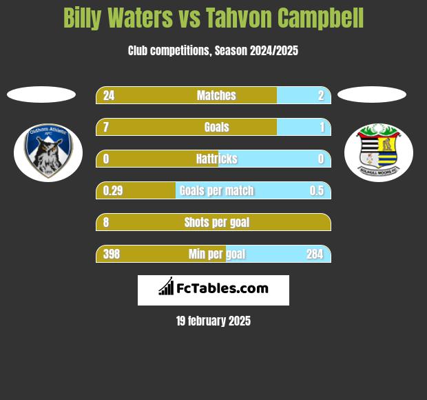 Billy Waters vs Tahvon Campbell h2h player stats