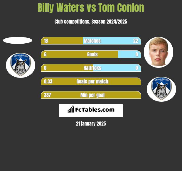 Billy Waters vs Tom Conlon h2h player stats