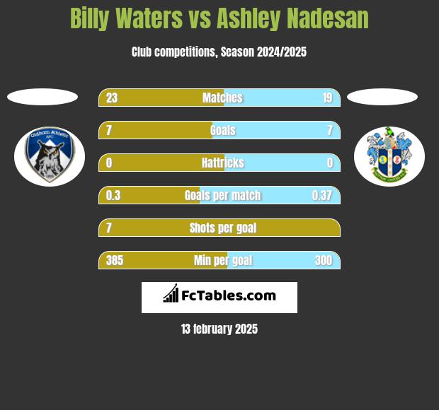 Billy Waters vs Ashley Nadesan h2h player stats