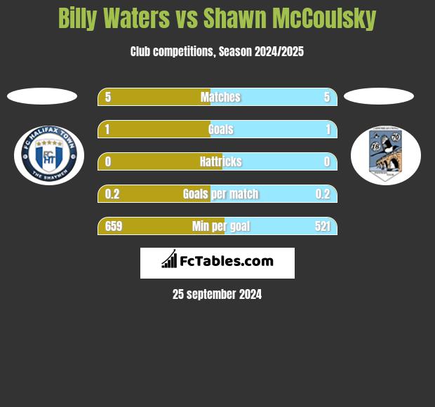 Billy Waters vs Shawn McCoulsky h2h player stats