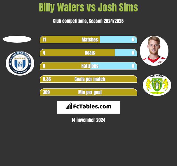 Billy Waters vs Josh Sims h2h player stats