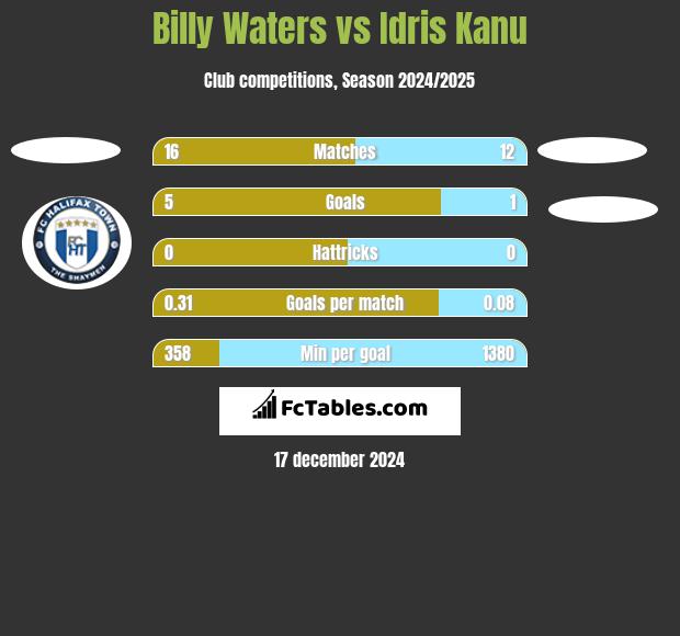 Billy Waters vs Idris Kanu h2h player stats