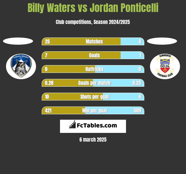 Billy Waters vs Jordan Ponticelli h2h player stats