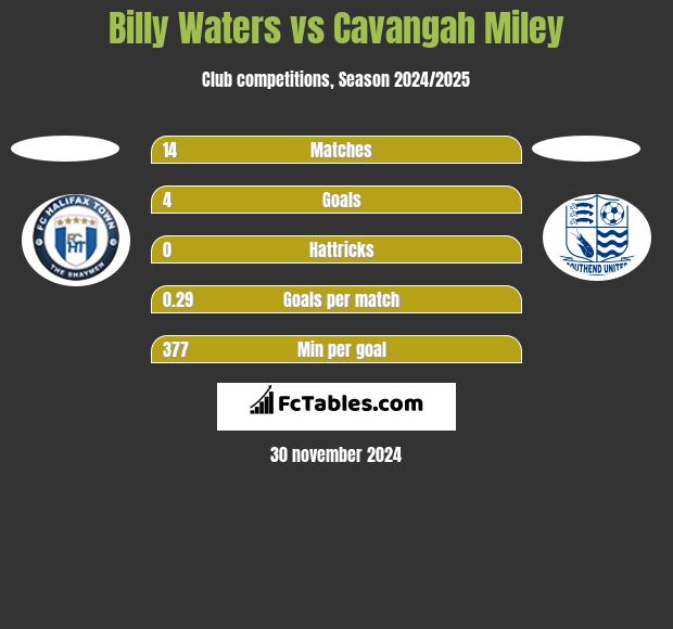 Billy Waters vs Cavangah Miley h2h player stats