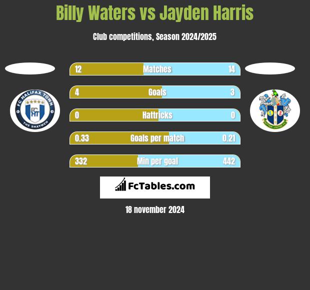 Billy Waters vs Jayden Harris h2h player stats