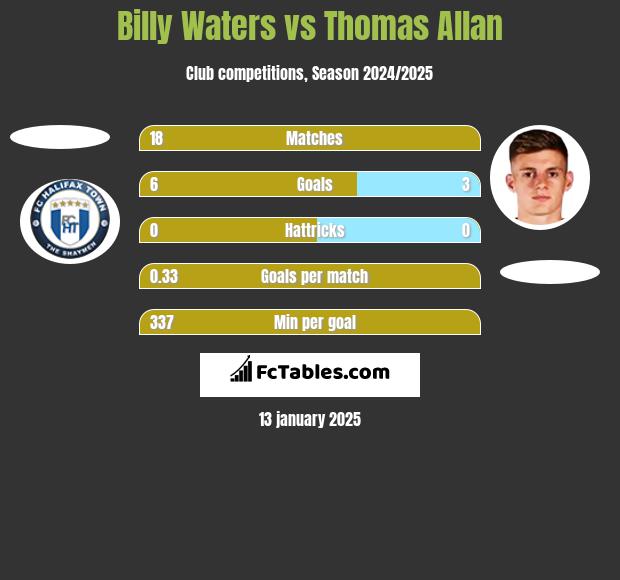 Billy Waters vs Thomas Allan h2h player stats