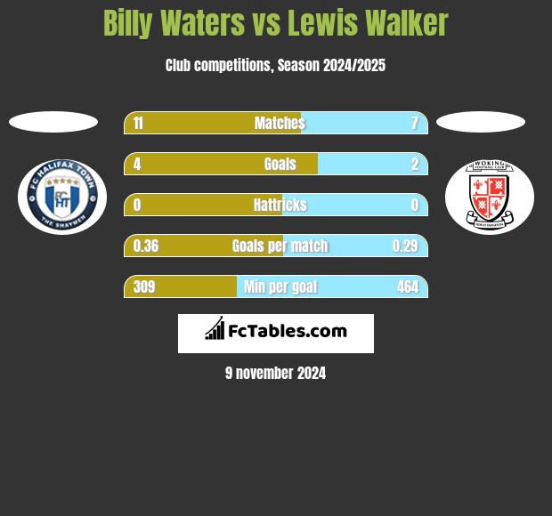 Billy Waters vs Lewis Walker h2h player stats