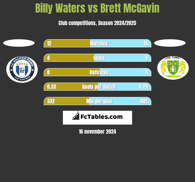 Billy Waters vs Brett McGavin h2h player stats